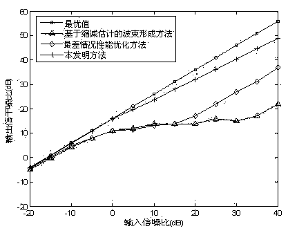 Interference noise matrix reconstitution-based self-adaptive wave beam forming method