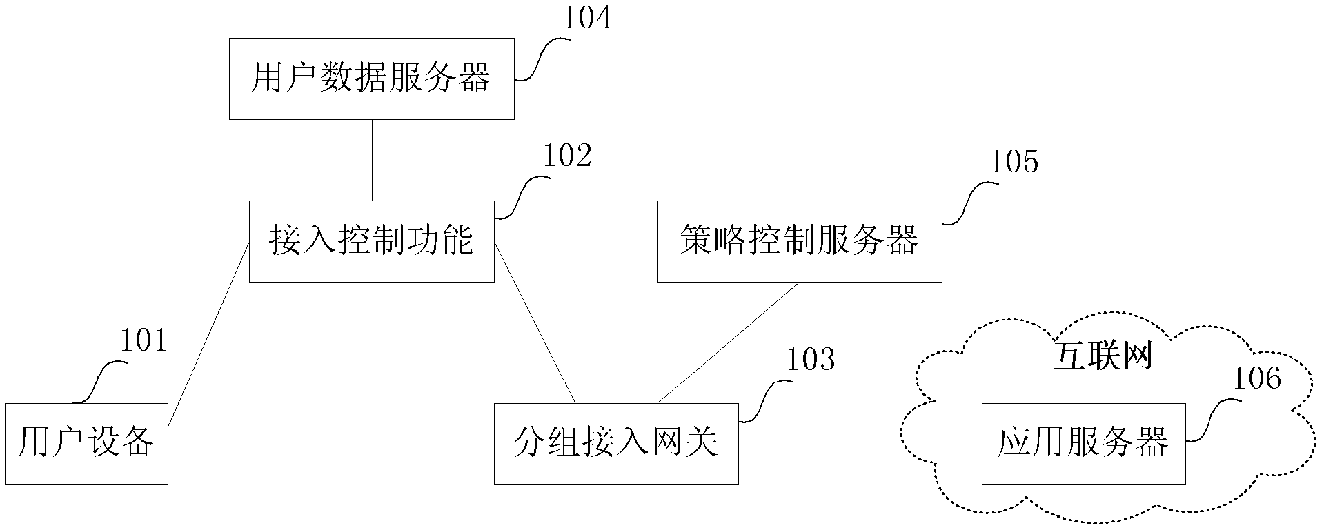 Method, user equipment and packet access gateway for secure access to Internet services