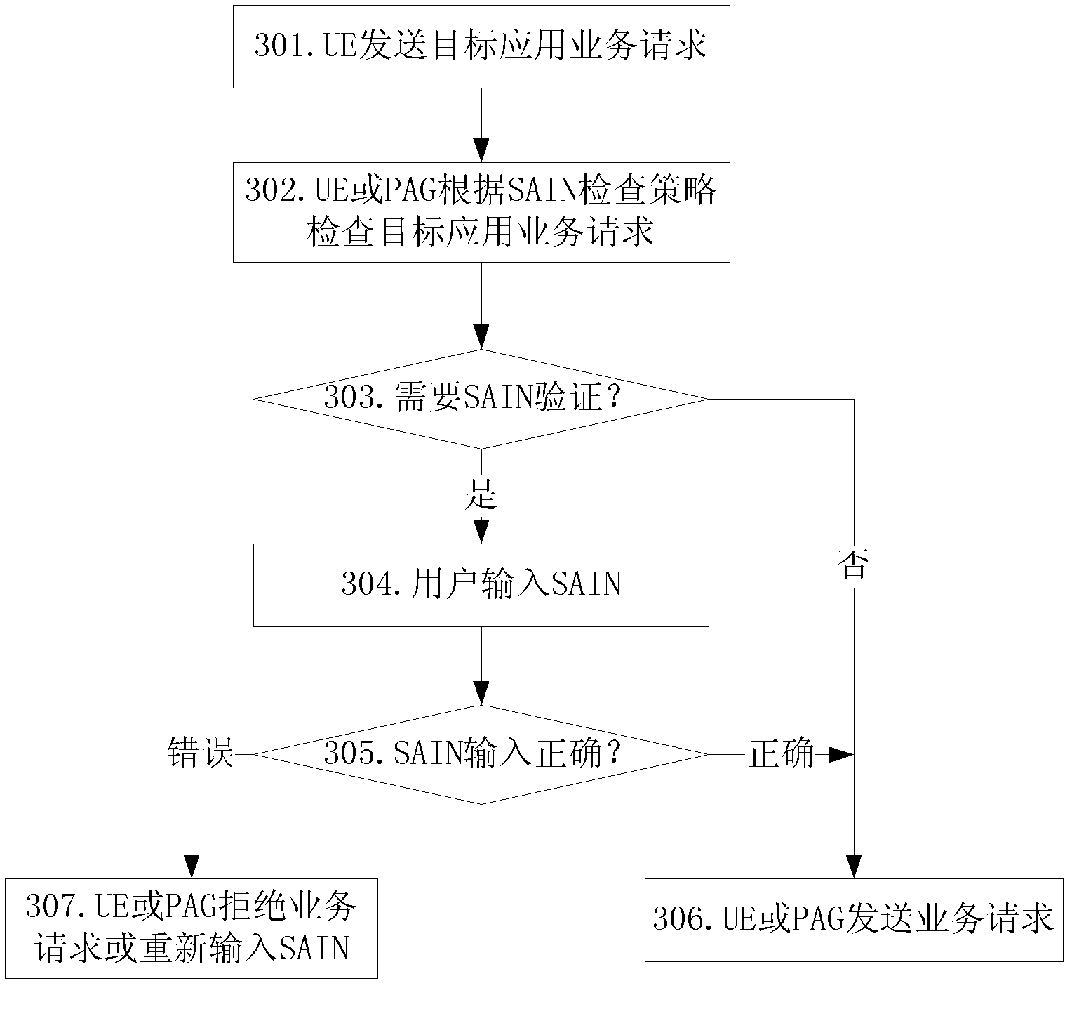 Method, user equipment and packet access gateway for secure access to Internet services