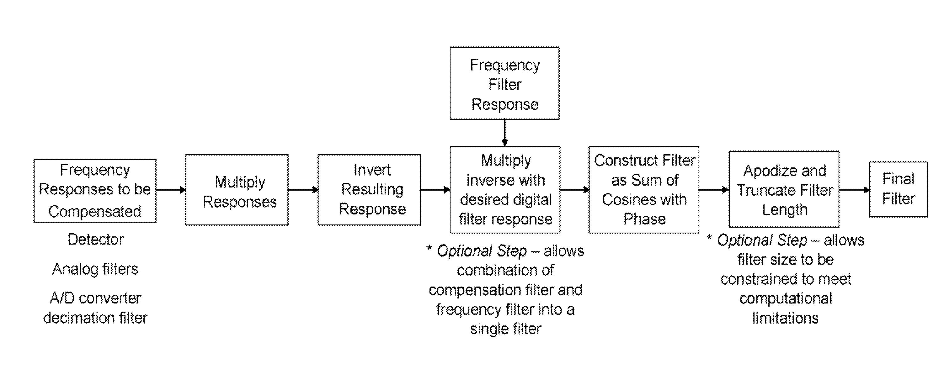 Method and apparatus for improvement of spectrometer stability, and multivariate calibration transfer