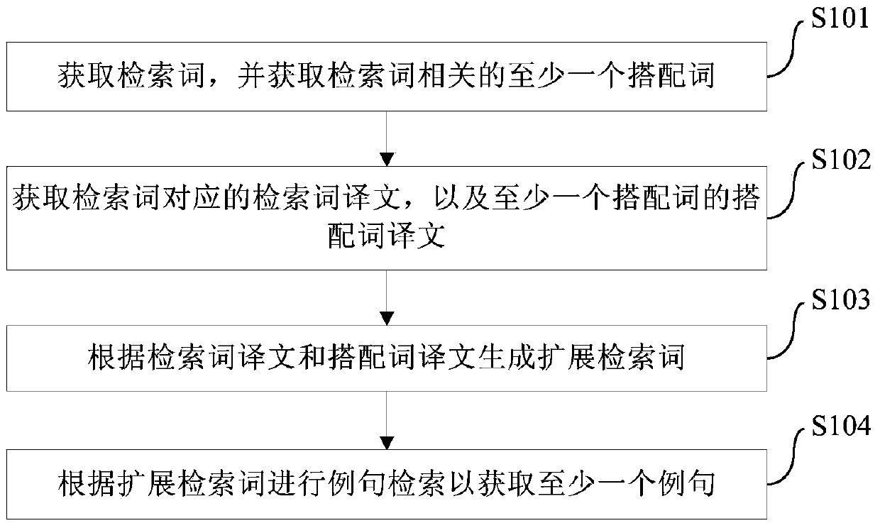 Method and device for retrieving example sentences