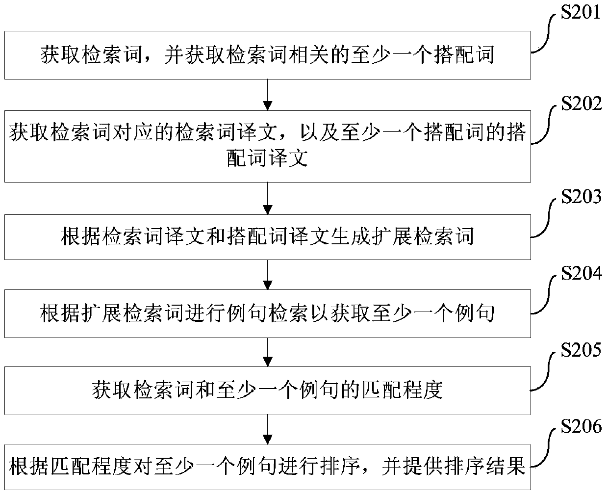 Method and device for retrieving example sentences