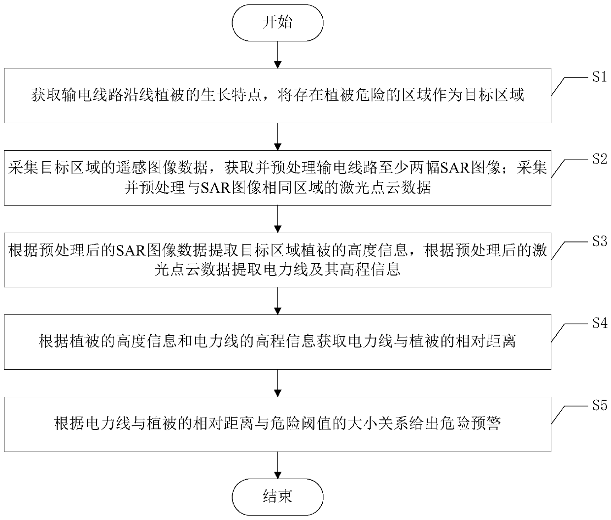 Remote-sensing-technology-based vegetation danger early warning system and method of transmission line