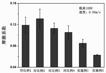 Preparation method of multi-element nano composite material suitable for lean oil working condition