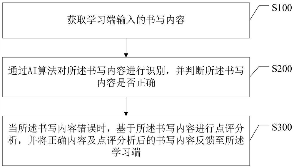 Teaching interaction method based on artificial intelligence, terminal and storage medium