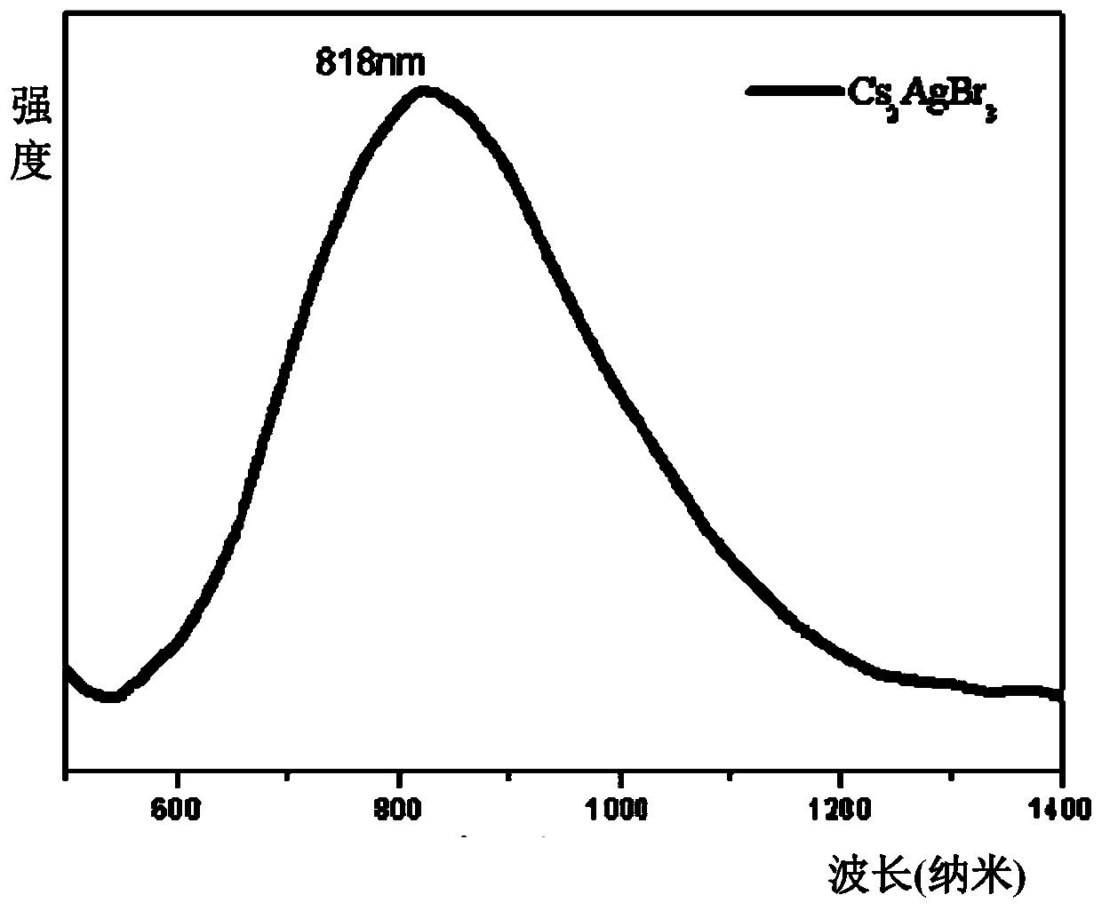 Method for efficient synthesis of Cs2AgBr3 non-lead all-inorganic perovskite