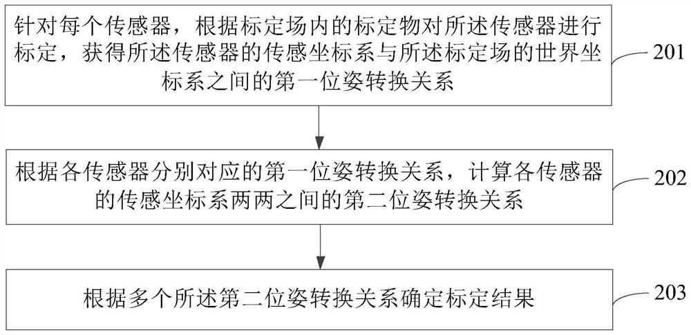 Multi-sensor joint calibration method and device, storage medium and program product