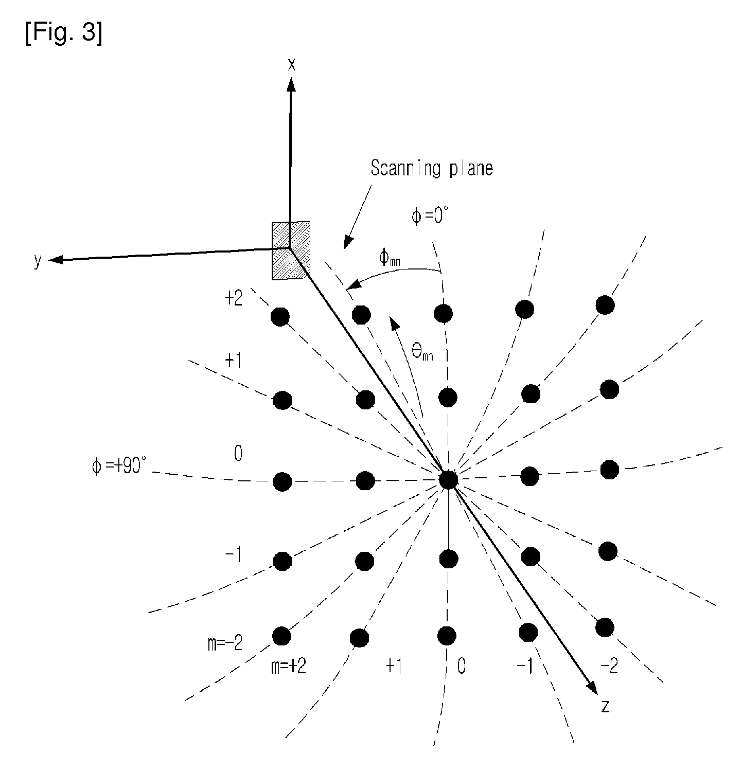 System and method for measuring antenna radiation pattern in Fresnel region based on phi-variation method