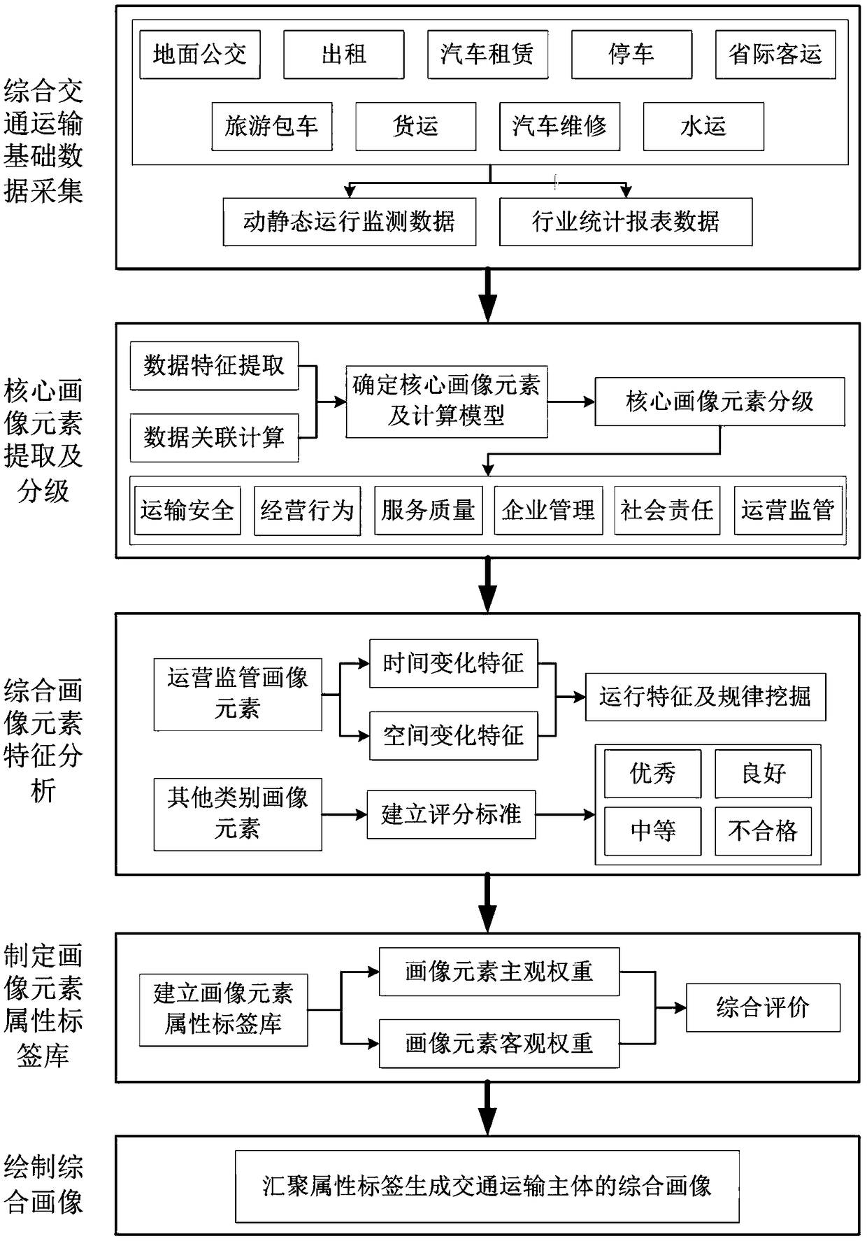 A multi-dimensional data driving integrated portrait method of a transportation main body