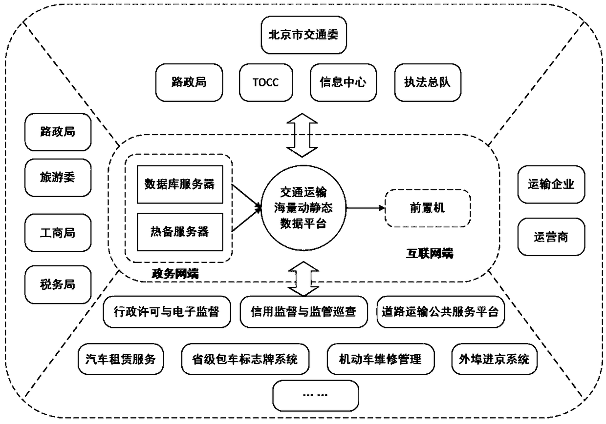 A multi-dimensional data driving integrated portrait method of a transportation main body
