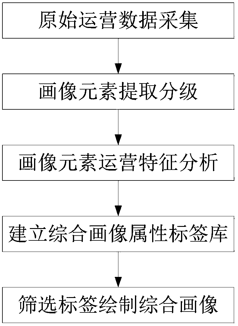 A multi-dimensional data driving integrated portrait method of a transportation main body