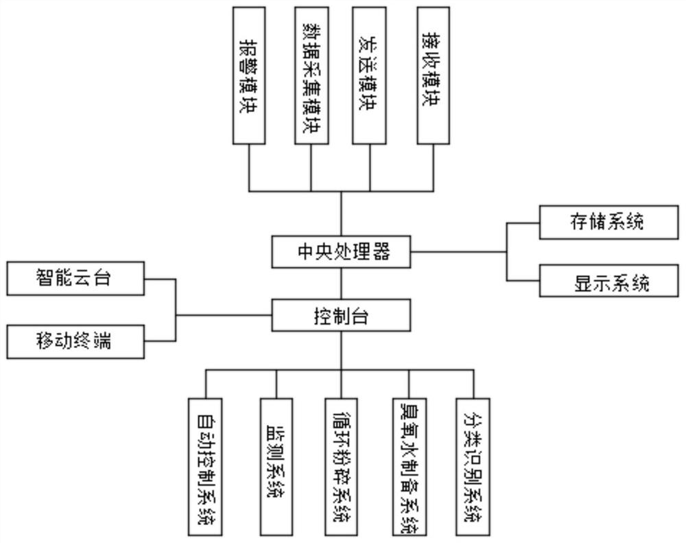 Remote intelligent monitoring medical waste sterilization system