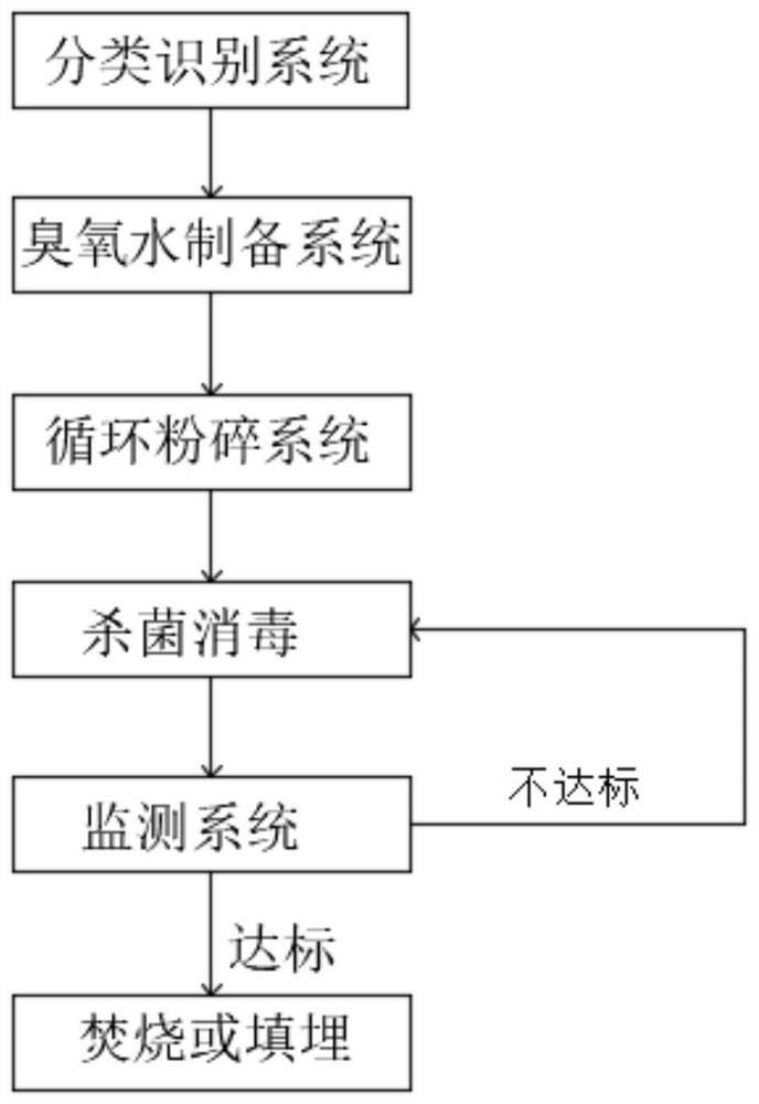 Remote intelligent monitoring medical waste sterilization system