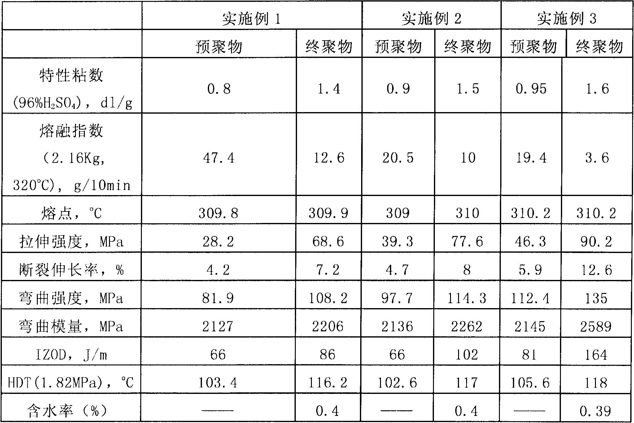 Homopolymer and copolymer of long-carbon-chain semi-aromatic high-temperature-resistant polyamide and synthesis method thereof