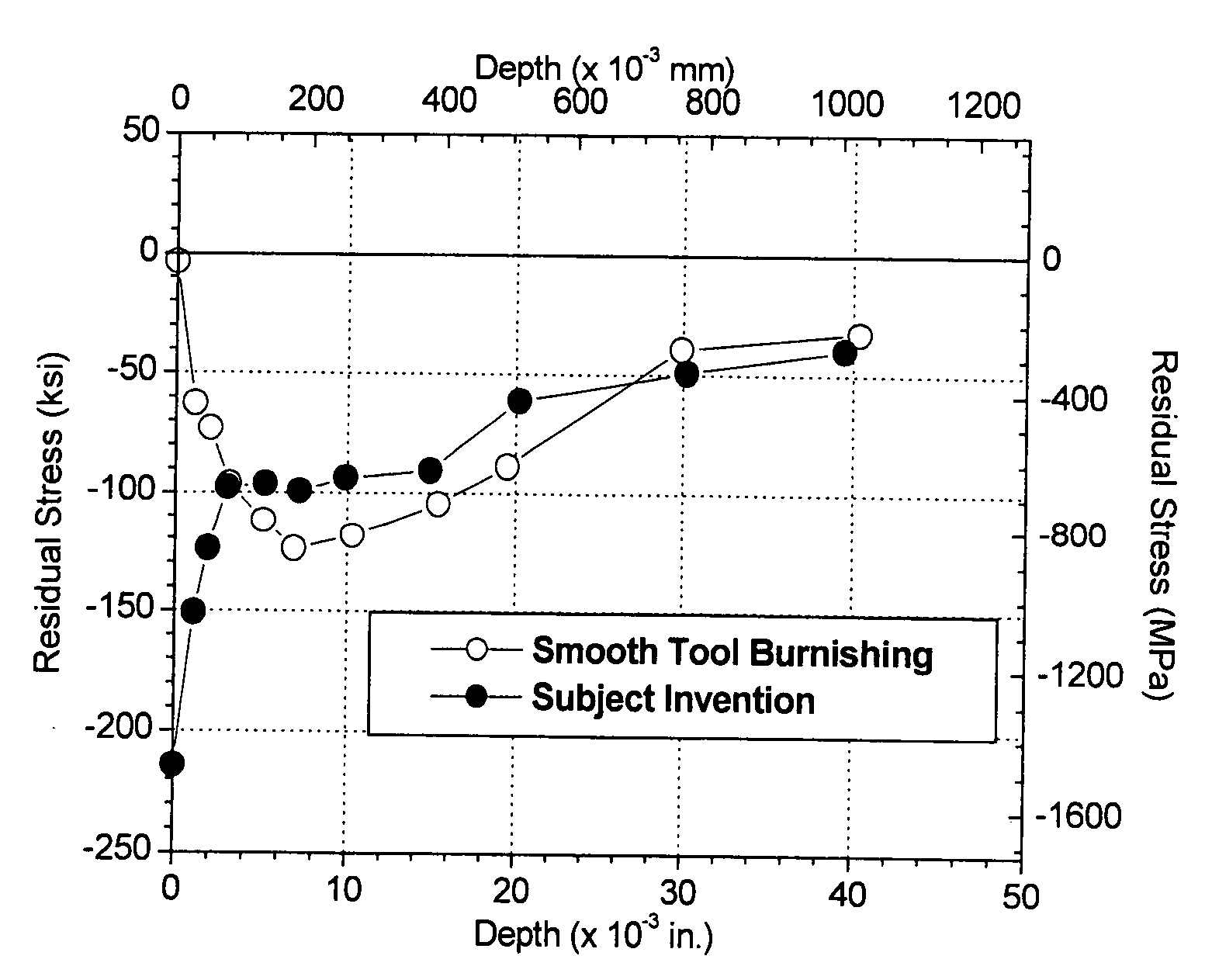 Method and apparatus for improving the distribution of compressive stress