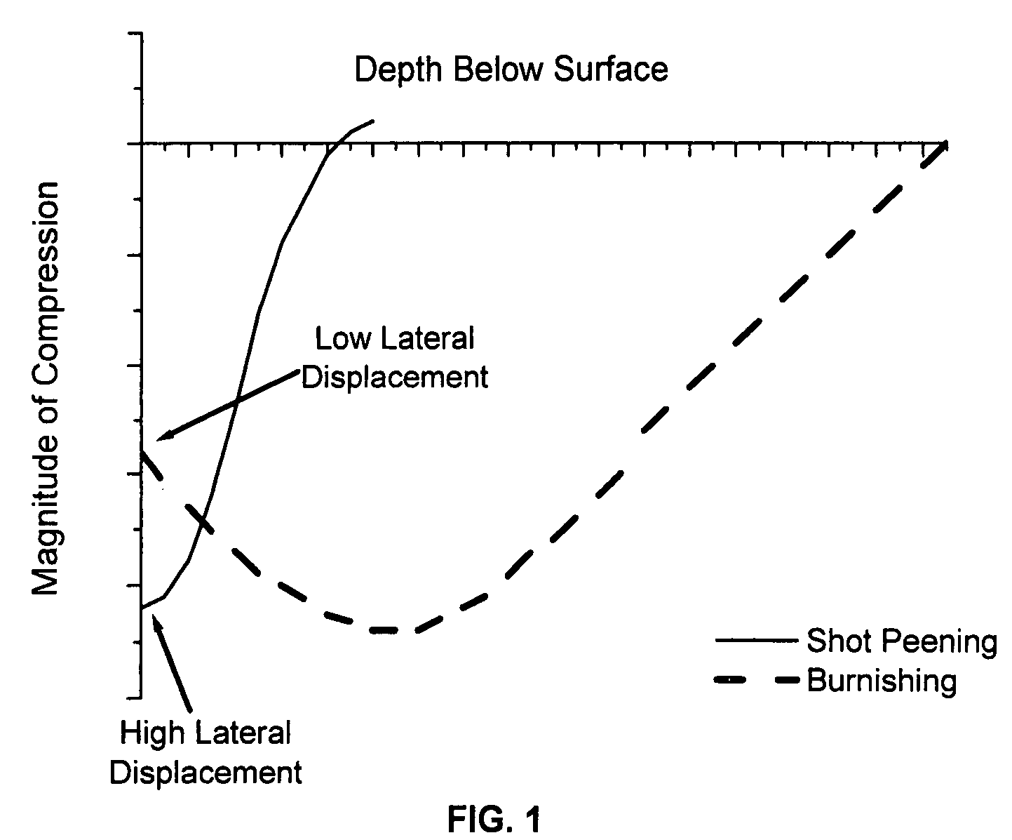 Method and apparatus for improving the distribution of compressive stress