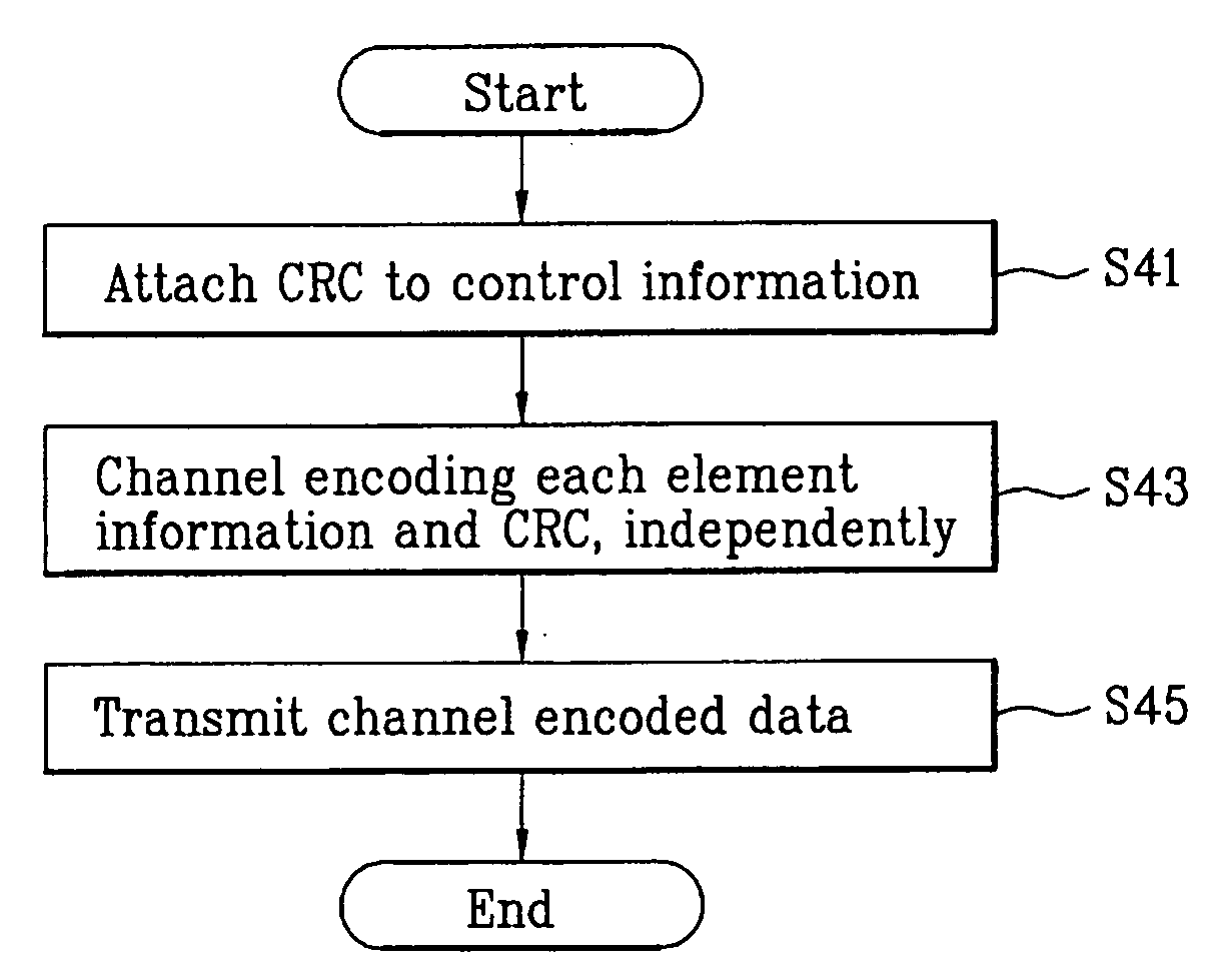 Method of formatting and encoding uplink short length data in a wireless communication system