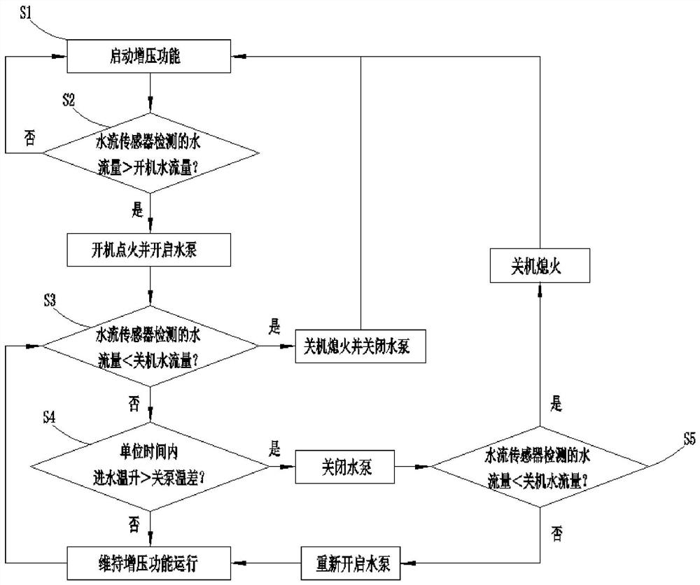 Control method for pressurization function of gas water heater, and gas water heater