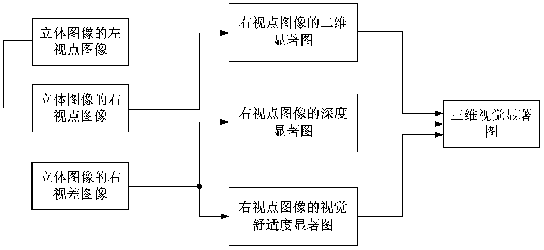 Three-dimensional image visual saliency map extraction method