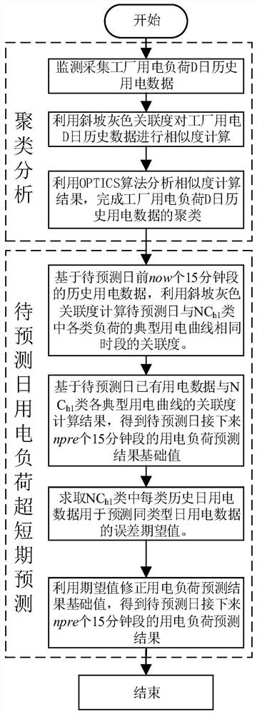 Ultra-short-term prediction method for power load of industrial park factory