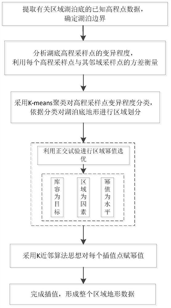 Partition interpolation processing method and device for lake terrain simulation