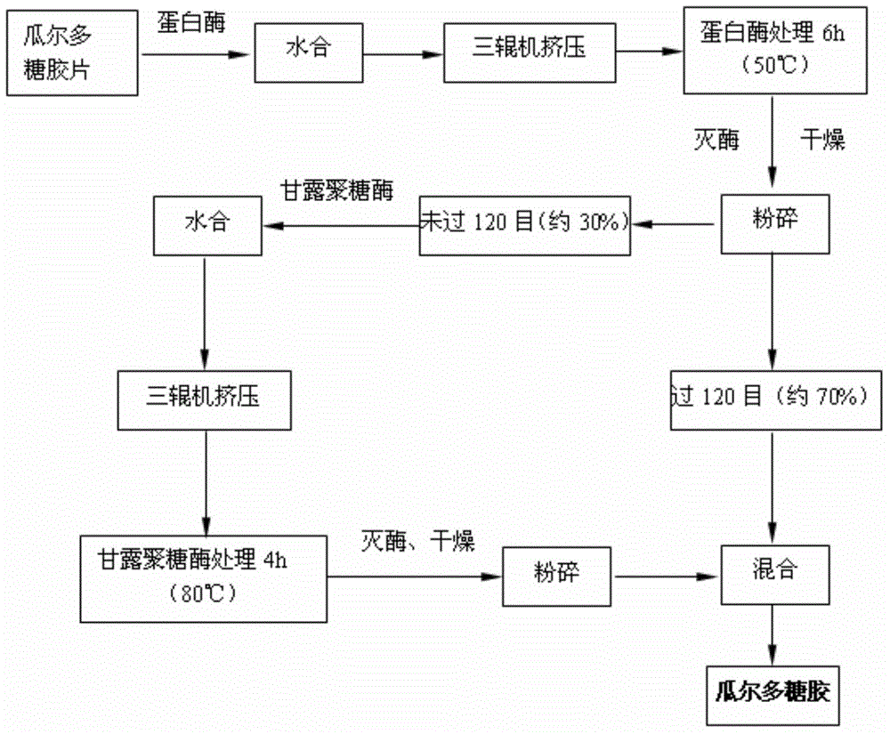 Modification method of guar polysaccharide gum