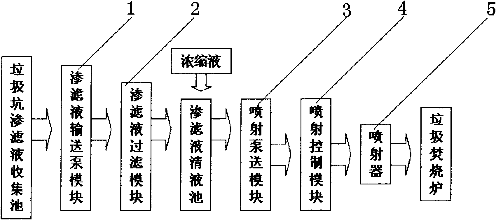 Process for spraying and treating percolate