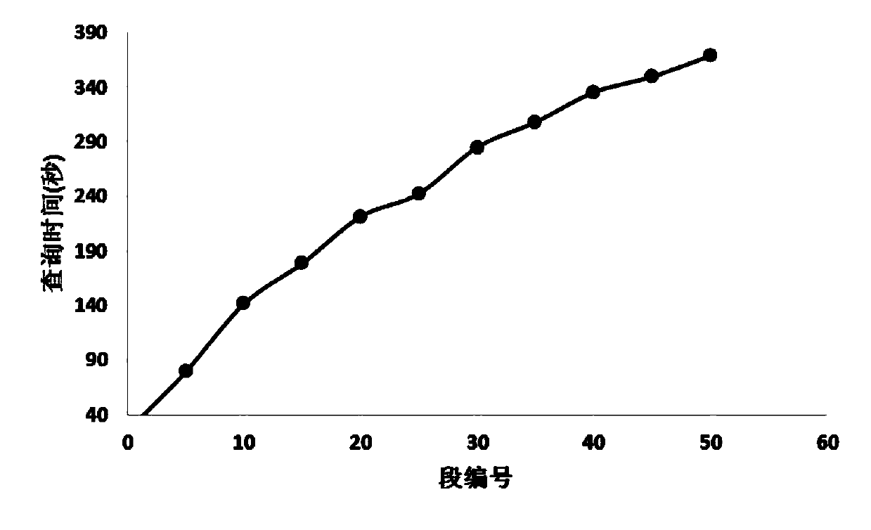 A Big Data Query Method Based on Data Distribution