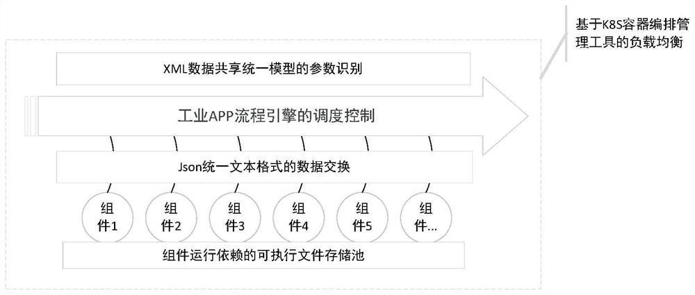 Industrial APP micro-service-based loose coupling data processing method and system