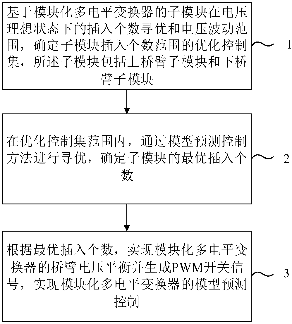 An optimal control set model prediction control method for a modular multi-level converter