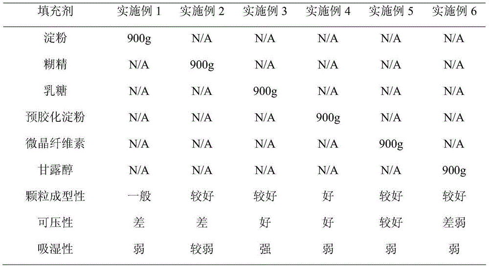 Metformin hydrochloride and glibenclamide capsule and preparation method thereof