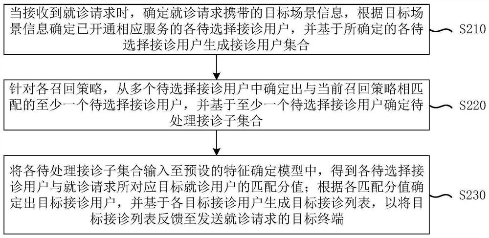 Receiving user determination method and device, electronic equipment and storage medium