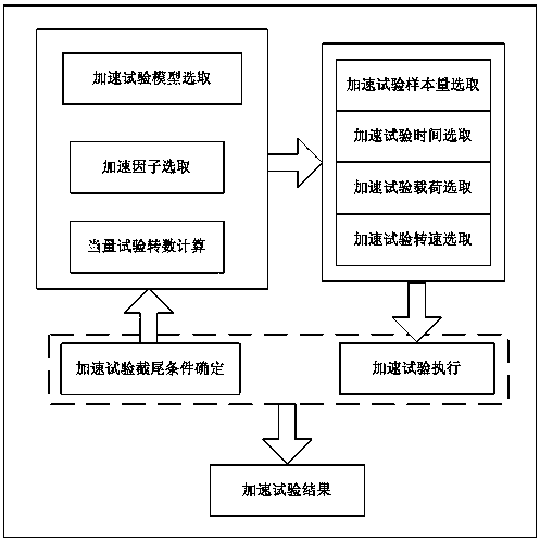 Accelerated test method for ball screw reliability