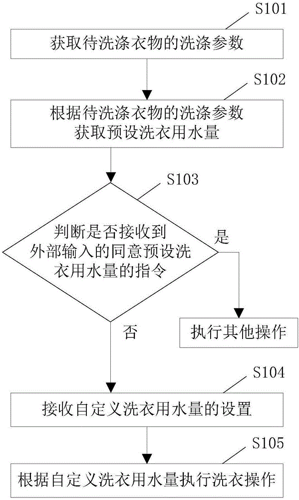 Control method and device of washing machine, and water use quantity updating method and device