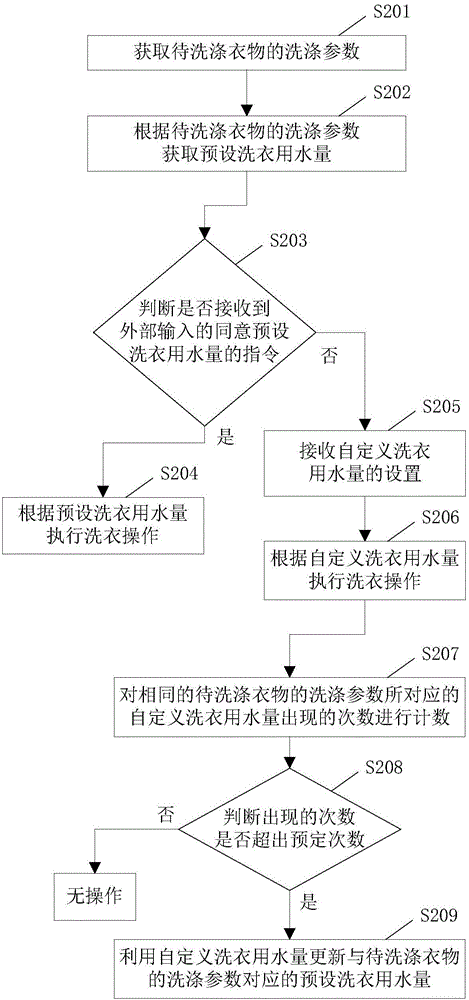 Control method and device of washing machine, and water use quantity updating method and device