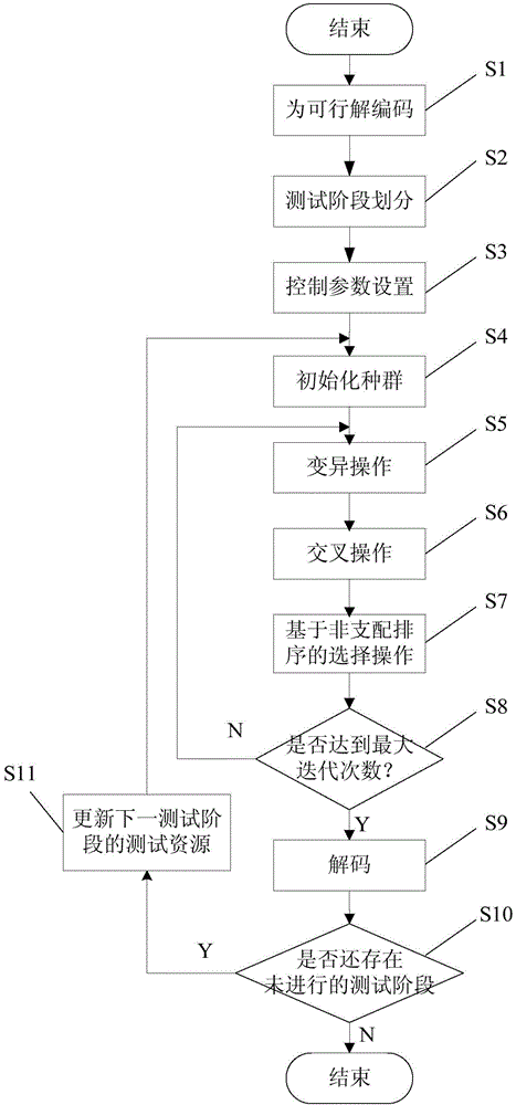 Dynamic distributing method of software testing resources based on multi-object difference evolutionary algorithm