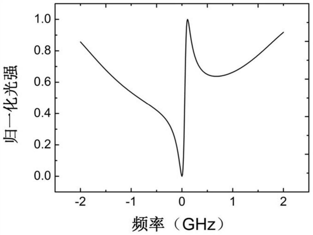 Resonant Optical Gyroscope Based on Fano Resonance Effect