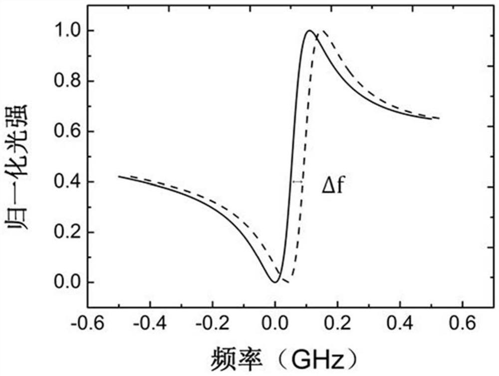 Resonant Optical Gyroscope Based on Fano Resonance Effect