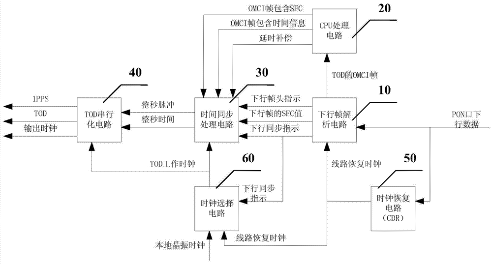 A method and device for synchronizing time at an onu end of an xg-pon1 system