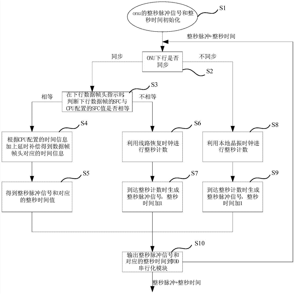 A method and device for synchronizing time at an onu end of an xg-pon1 system