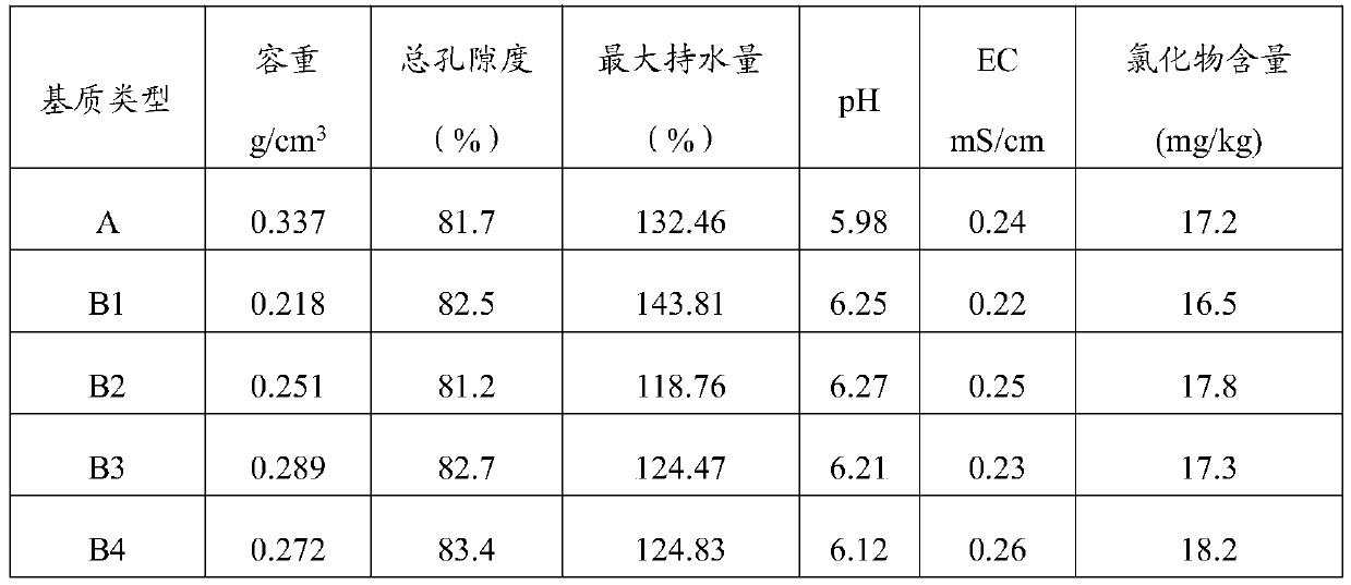 A kind of lily cultivation substrate and its preparation method and application