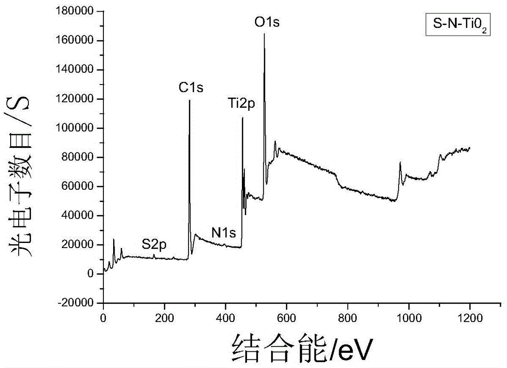 Method for fast sol-gel preparation of sulfur and nitrogen co-doped nano-titanium dioxide