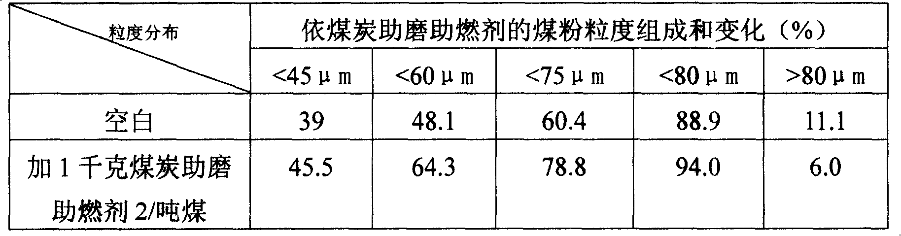 Grinding burning-rate accelerator for coal, preparation method and application thereof