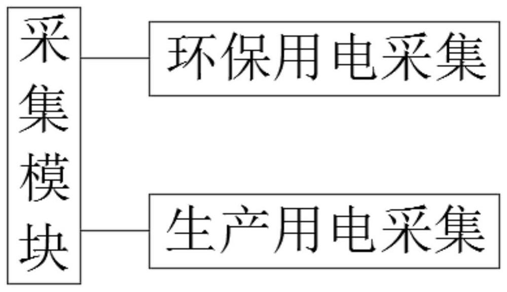 Environmental protection monitoring system and method based on electricity utilization information