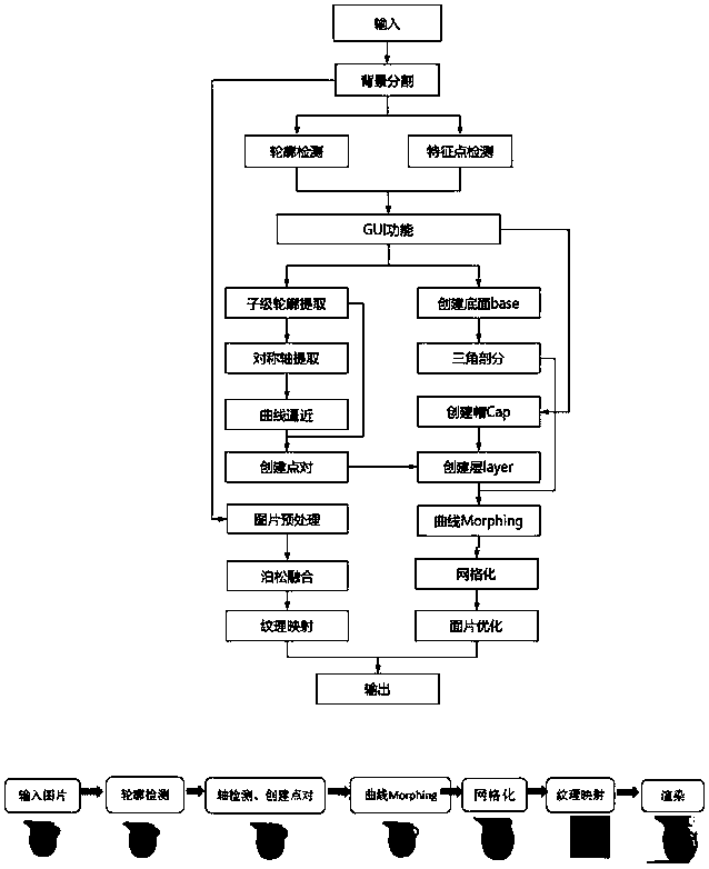 Implementation method for three-dimensional modeling based on single picture