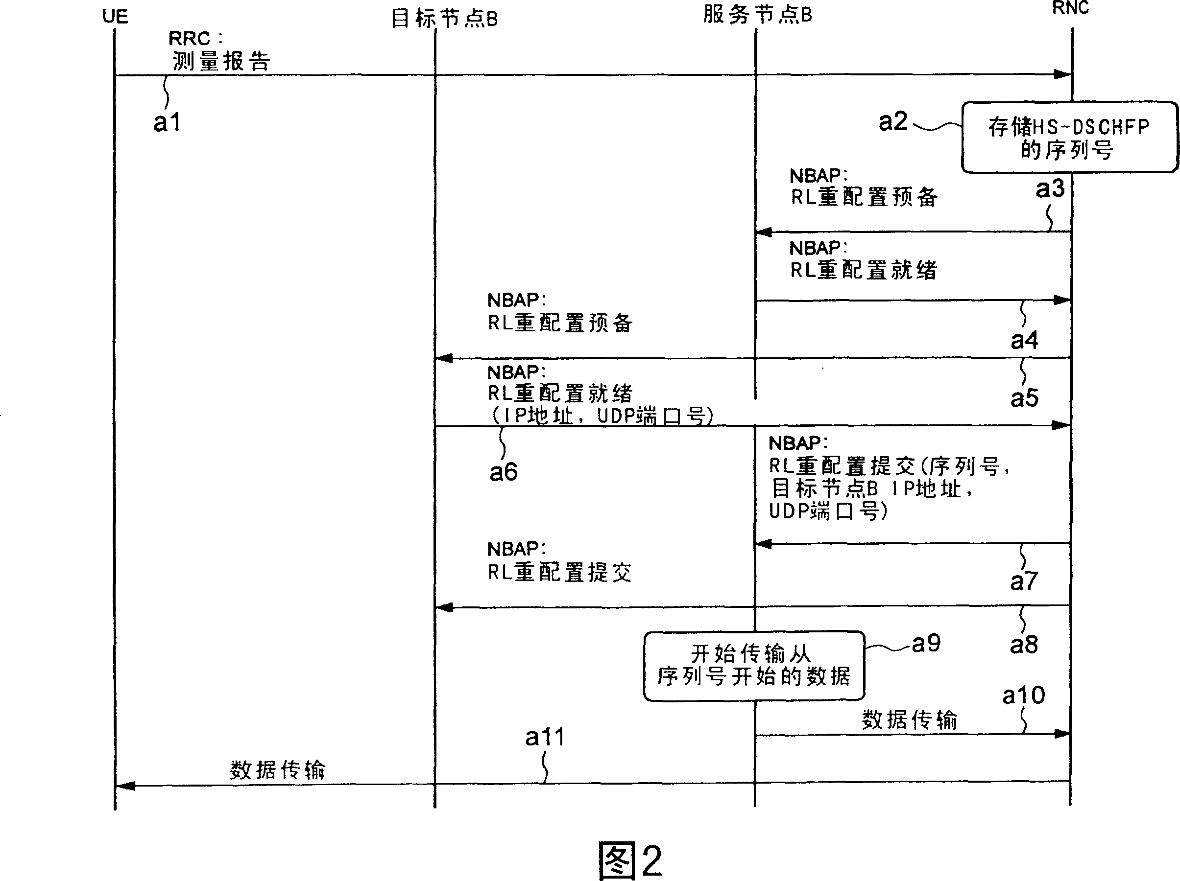 Mobile communicaton system, radio network controller and its data transmission method