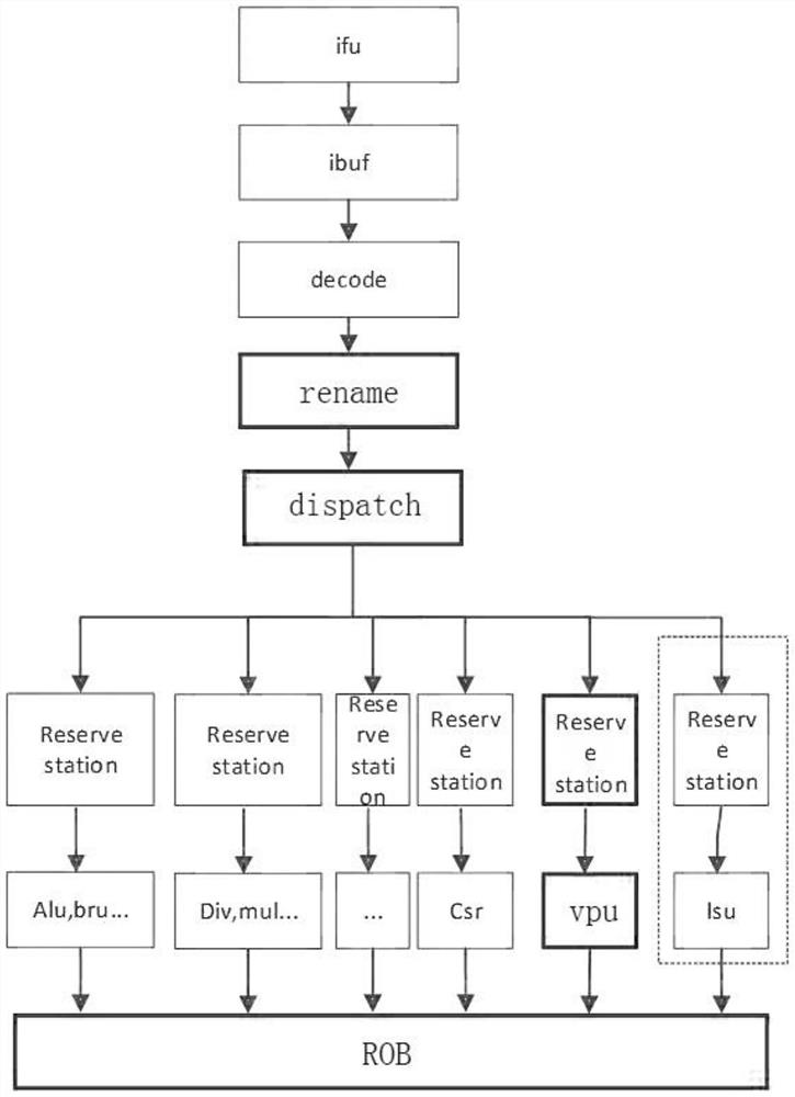 Implementation method and system for vsetli instruction in risv_v vector instruction set