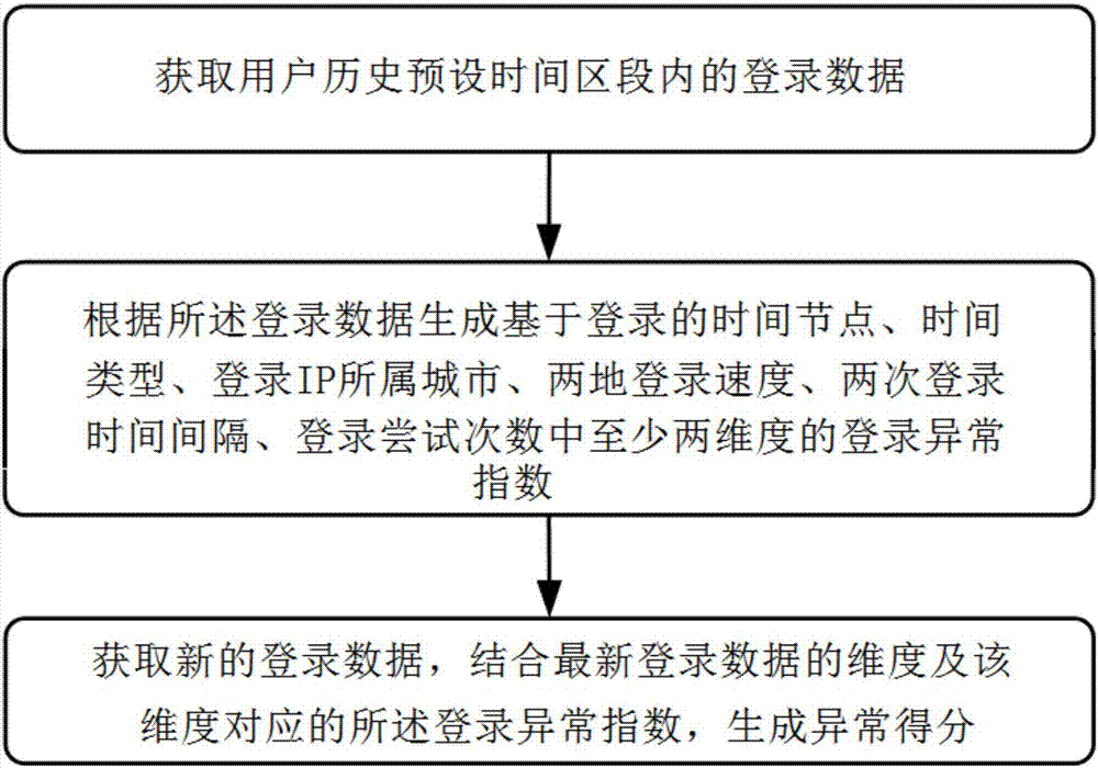 Login abnormity detection method, system and device