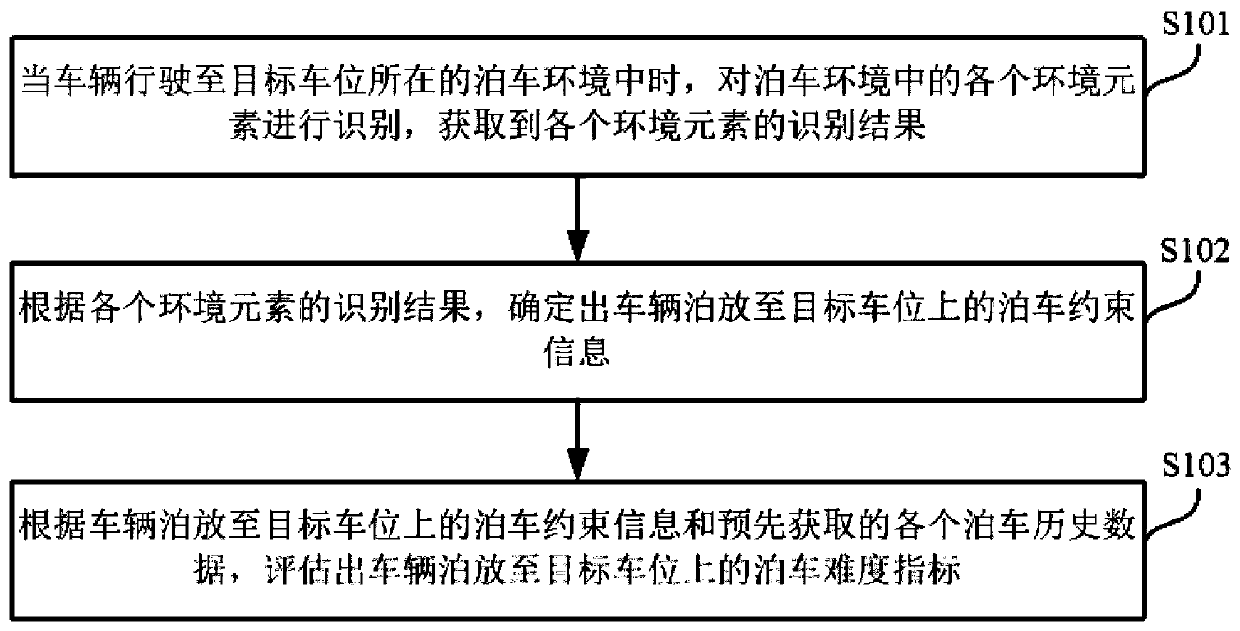 Parking assessment method and device, electronic equipment and storage medium