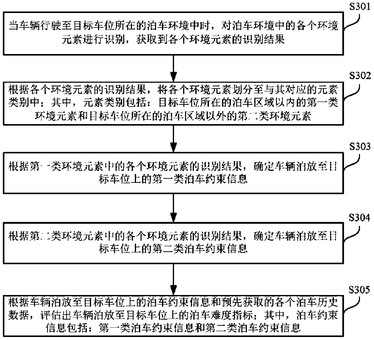 Parking assessment method and device, electronic equipment and storage medium